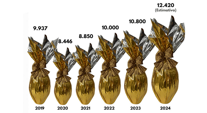 Aumento do faturamento da Páscoa