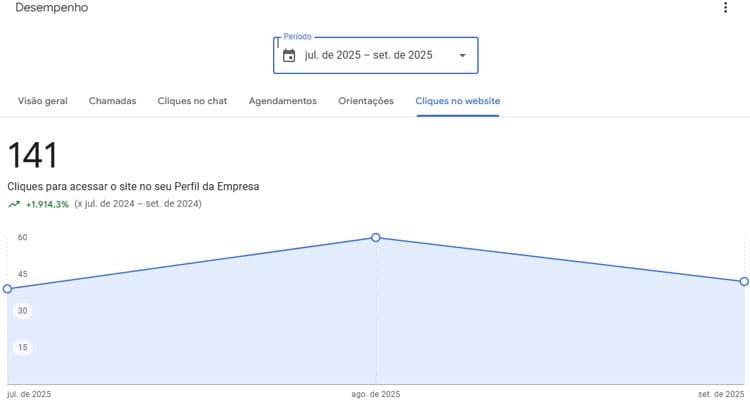 desempenho de cliques para o site no perfil de empresa google blog360